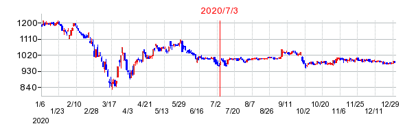 2020年7月3日 13:29前後のの株価チャート